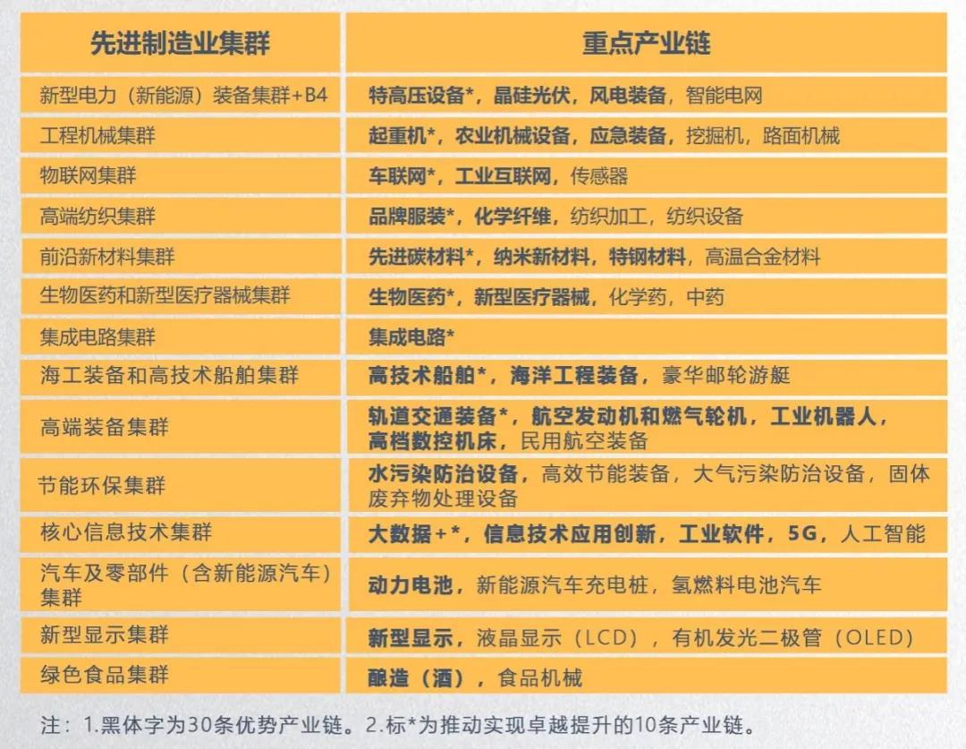 其总体要求可概括为:聚焦13个先进制造业集群和战略性新兴产业;实施